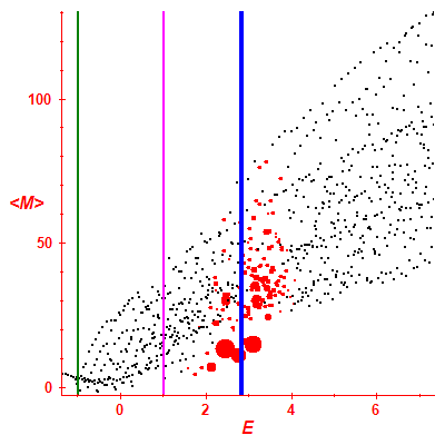 Peres lattice <M>